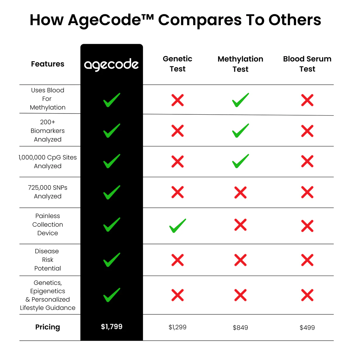 AgeCode comparison chart showing advantages over genetic tests, methylation tests, and blood serum tests